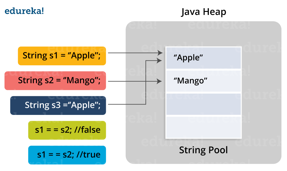 На изображении выше две строки создаются с использованием литералов, то есть «Apple» и «Mango»