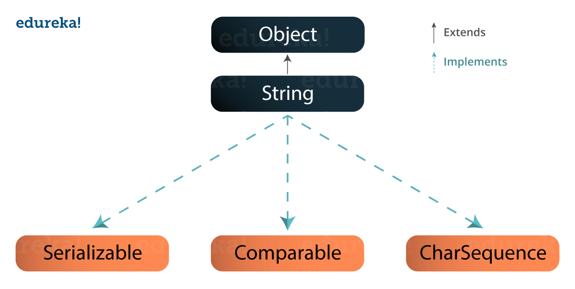 Поскольку Java String является неизменной и конечной, поэтому новая String создается всякий раз, когда мы выполняем String-манипуляции