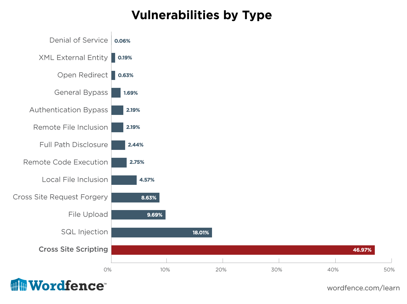 Как видно из рисунка выше, если вы сможете полностью понять и устранить только уязвимости XSS в своем PHP-коде, вы будете писать на 47% меньше уязвимостей